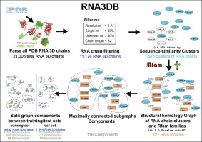 RNA3DB: A structurally-dissimilar dataset split for training and benchmarking deep learning models for RNA structure prediction