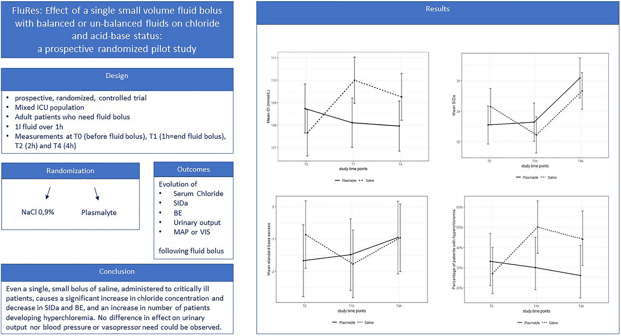 Effect of a single small volume fluid bolus with balanced or un-balanced fluids on chloride and acid–base status: a prospective randomized pilot study (the FLURES-trial)