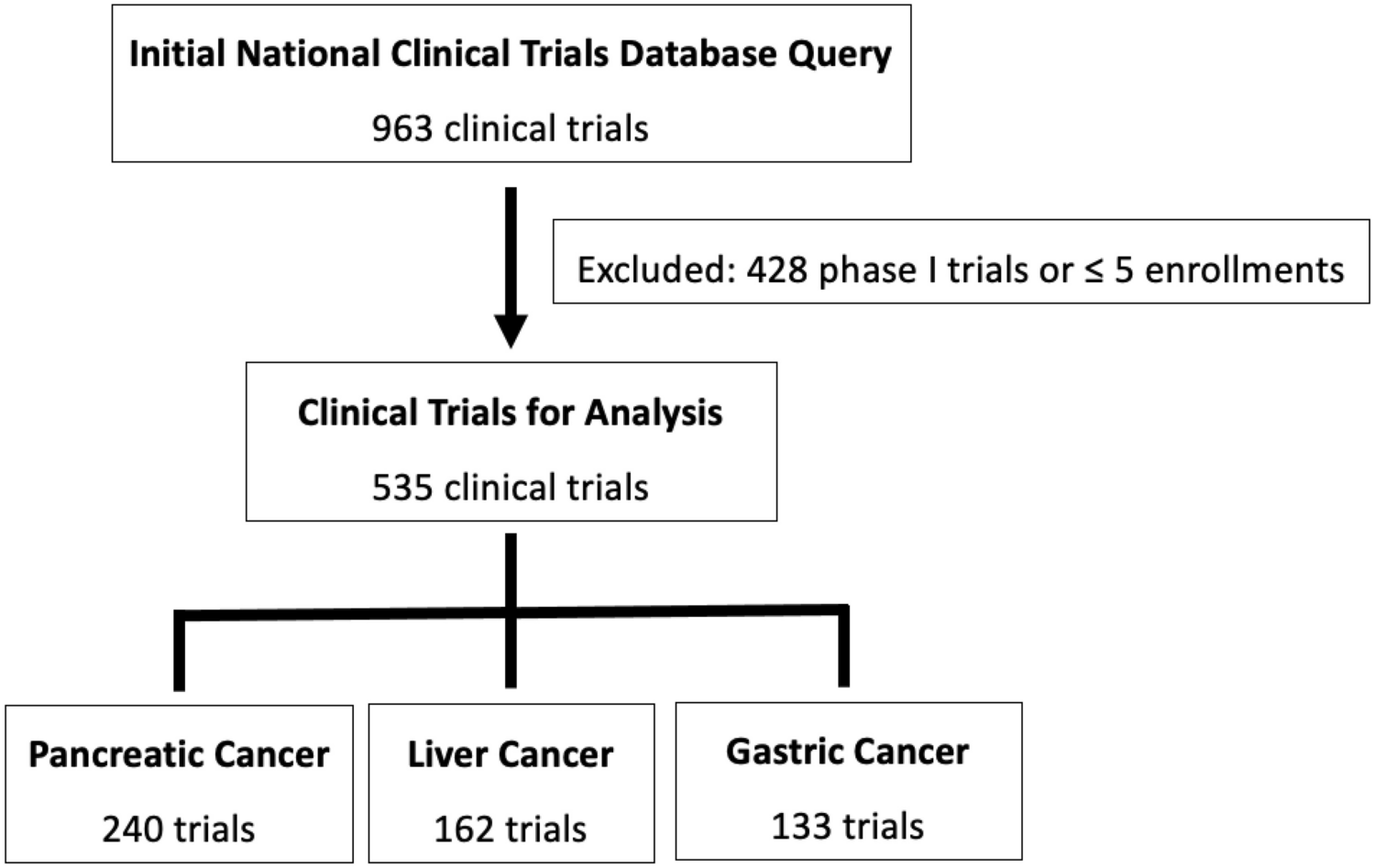 Publication Bias in Upper Gastrointestinal Oncology Clinical Trials