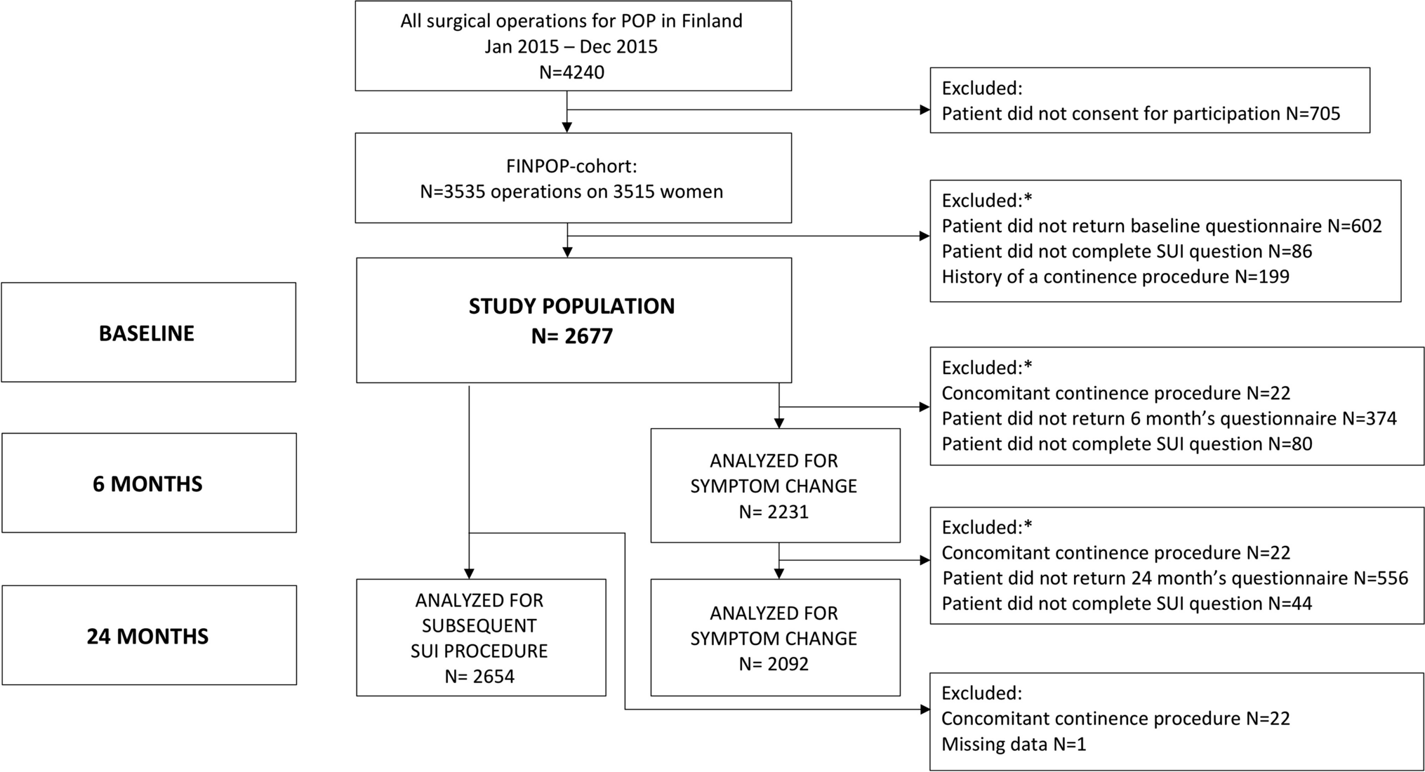 Changes in Stress Urinary Incontinence Symptoms after Pelvic Organ Prolapse Surgery: a Nationwide Cohort Study (FINPOP)