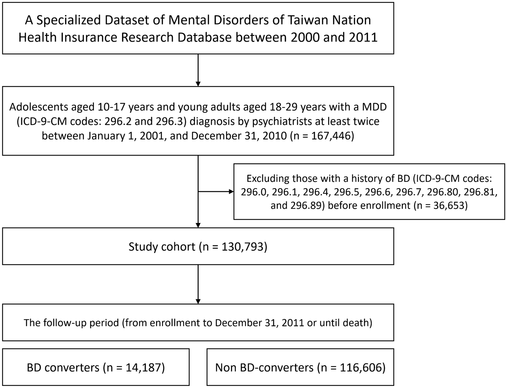 Diagnostic conversion to bipolar disorder among adolescents and young adults with major depressive disorder: a nationwide longitudinal study