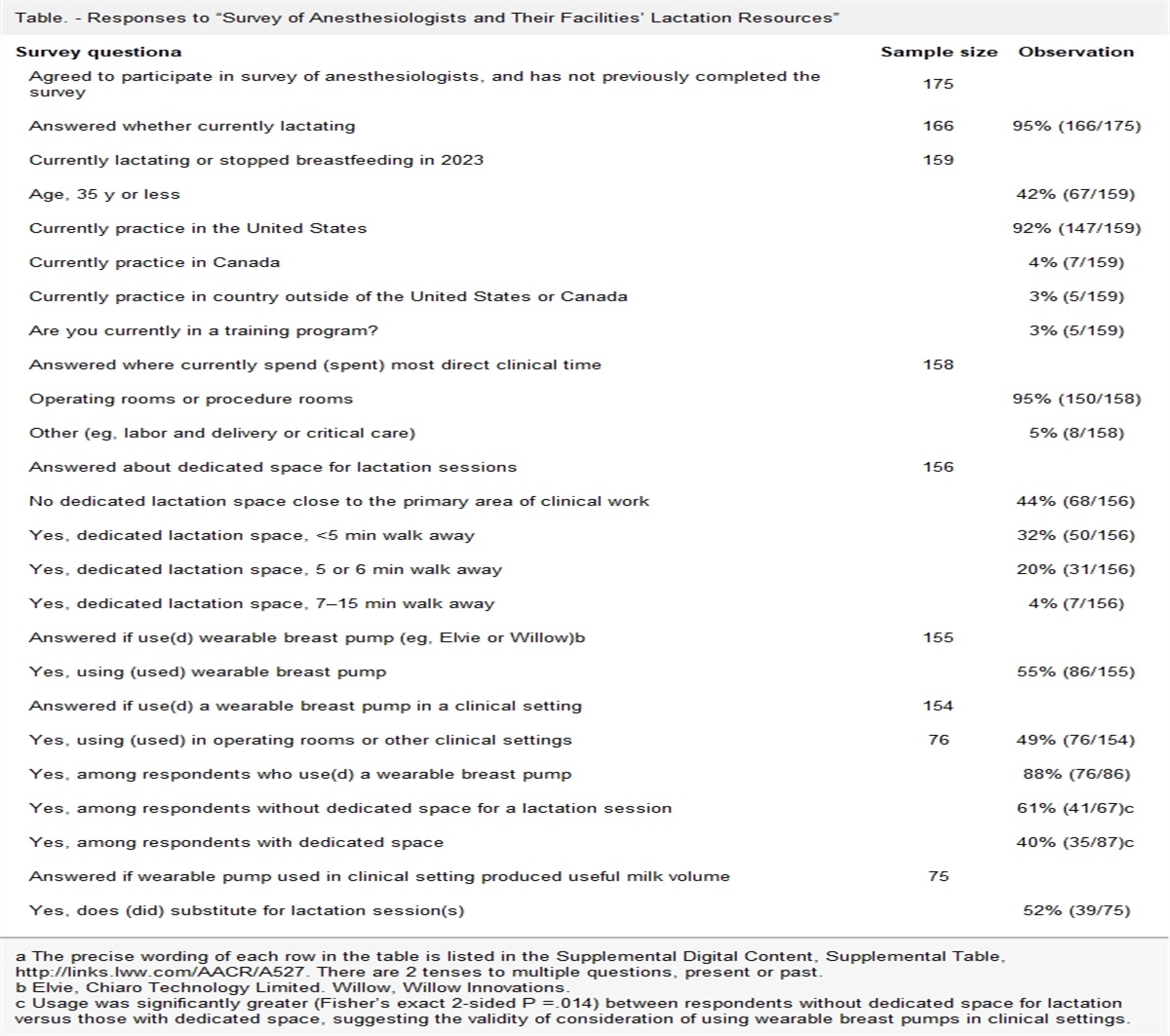 Survey of Lactating Anesthesiologists Using Wearable Breast Milk Pumps While Working in Operating Rooms and Other Clinical Settings