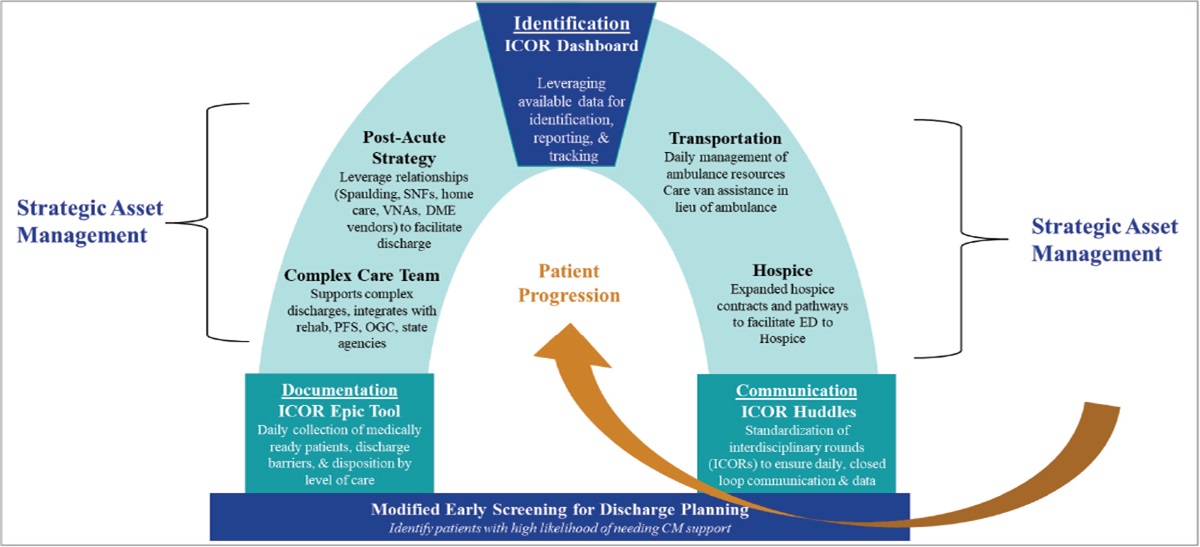 Optimization of Patient Progression in a New Era: A Comprehensive Framework