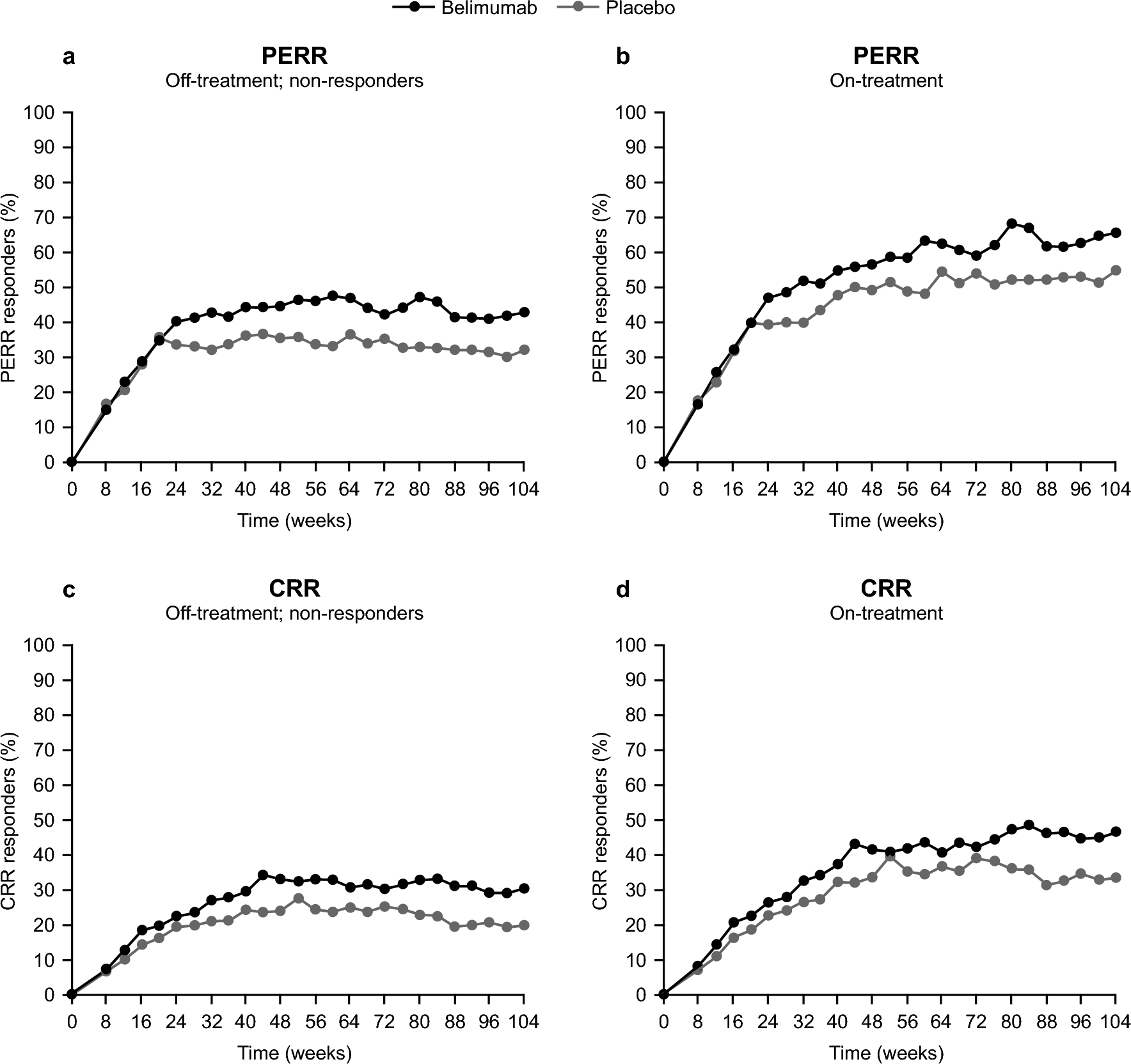 Longitudinal modeling of efficacy response in patients with lupus nephritis receiving belimumab