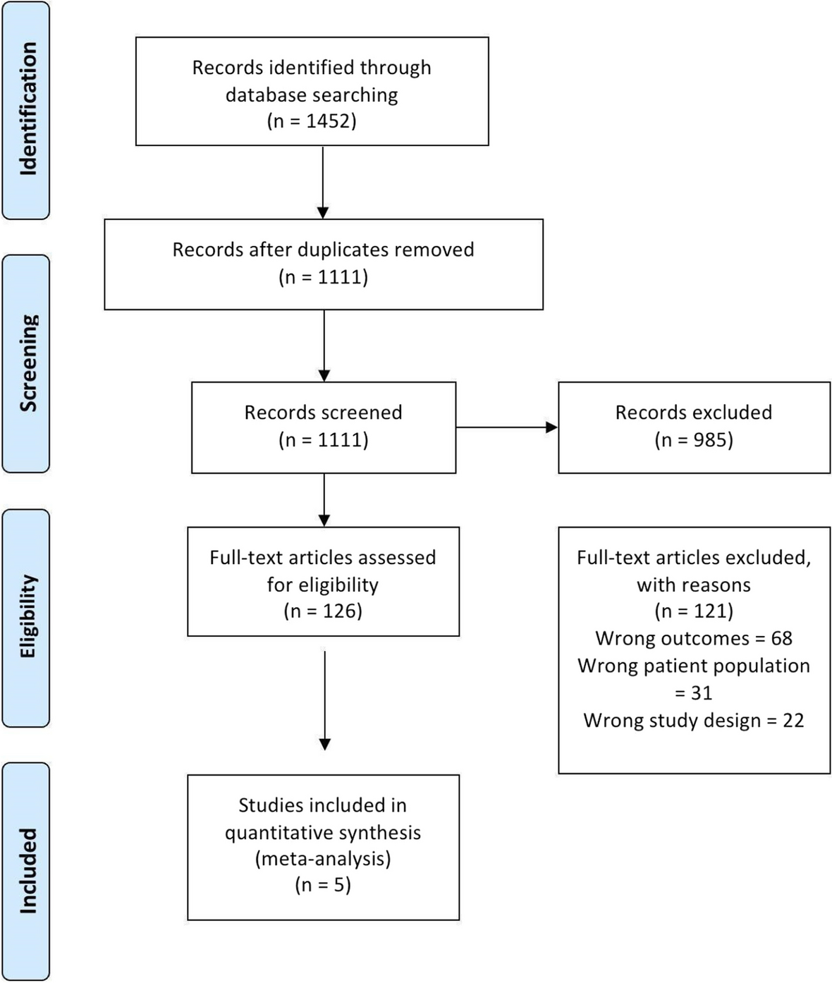 Early oral feeding and its impact on postoperative outcomes in head and neck cancer surgery: a meta-analysis