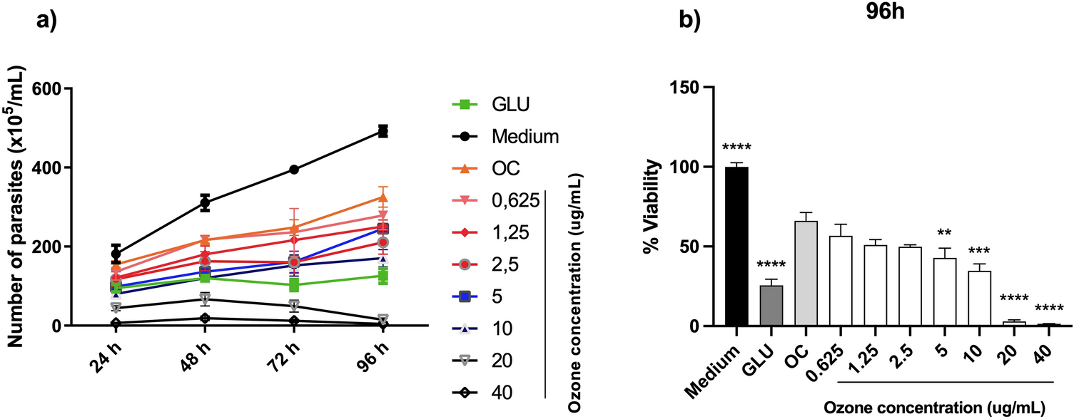 Topical application of ozonated sunflower oil accelerates the healing of lesions of cutaneous leishmaniasis in mice under meglumine antimoniate treatment