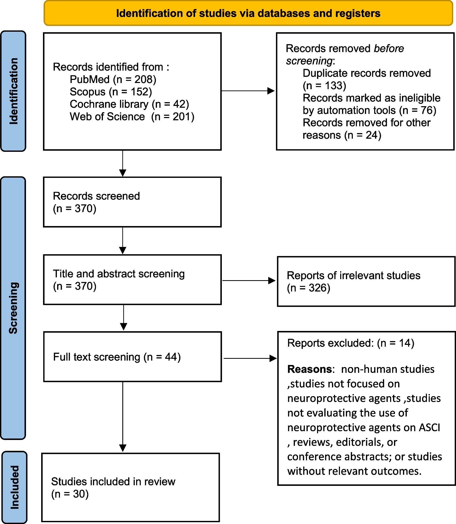 An updated systematic review of neuroprotective agents in the treatment of spinal cord injury