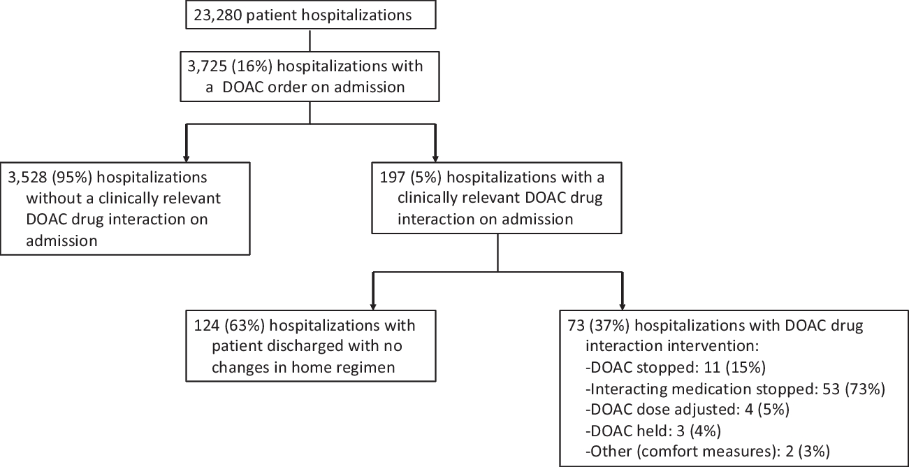 Management of direct oral anticoagulant drug interactions in hospitalized patients