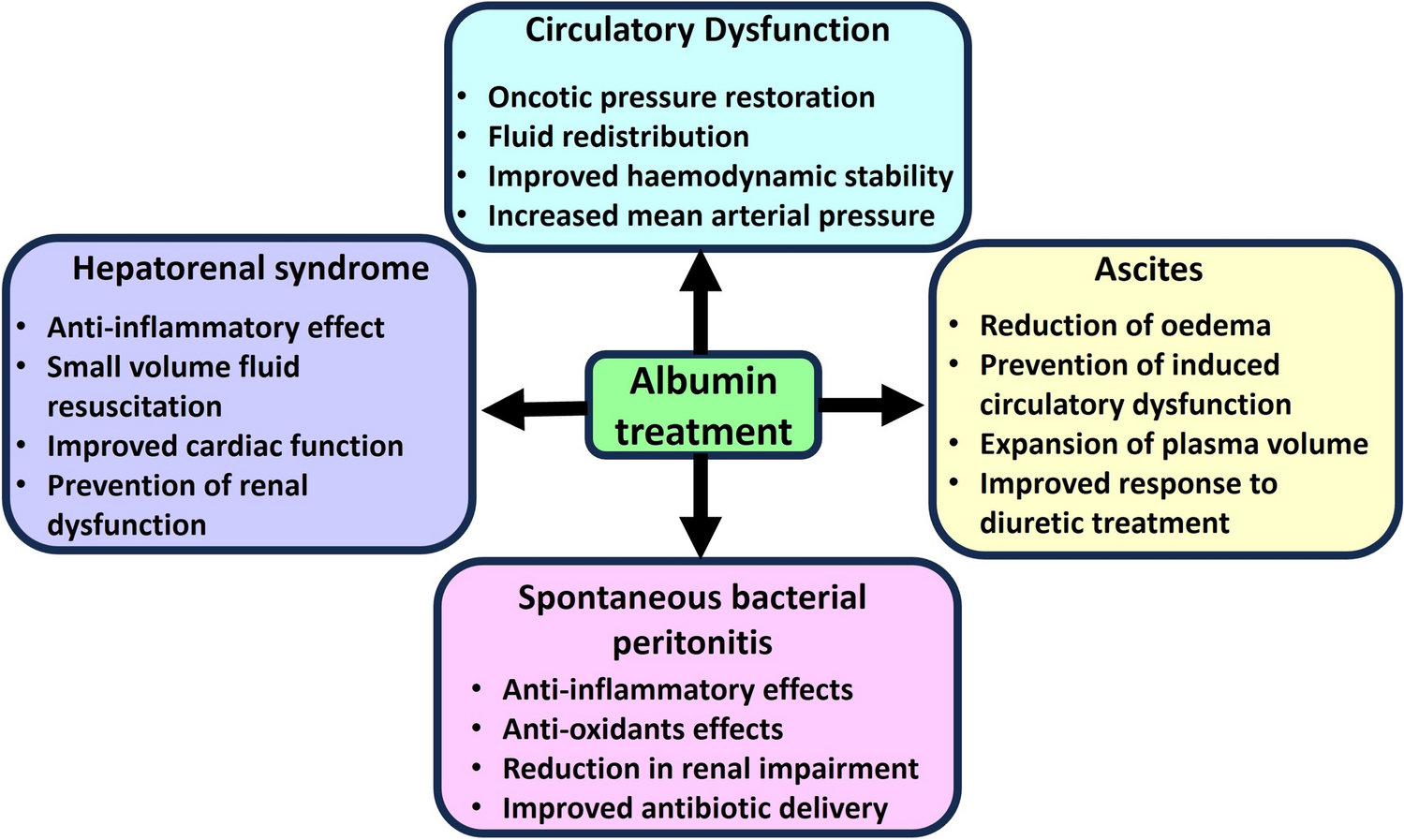 Role of albumin infusion in cirrhosis-associated complications