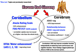 Effect of Korean red ginseng on the motor performance and ataxia