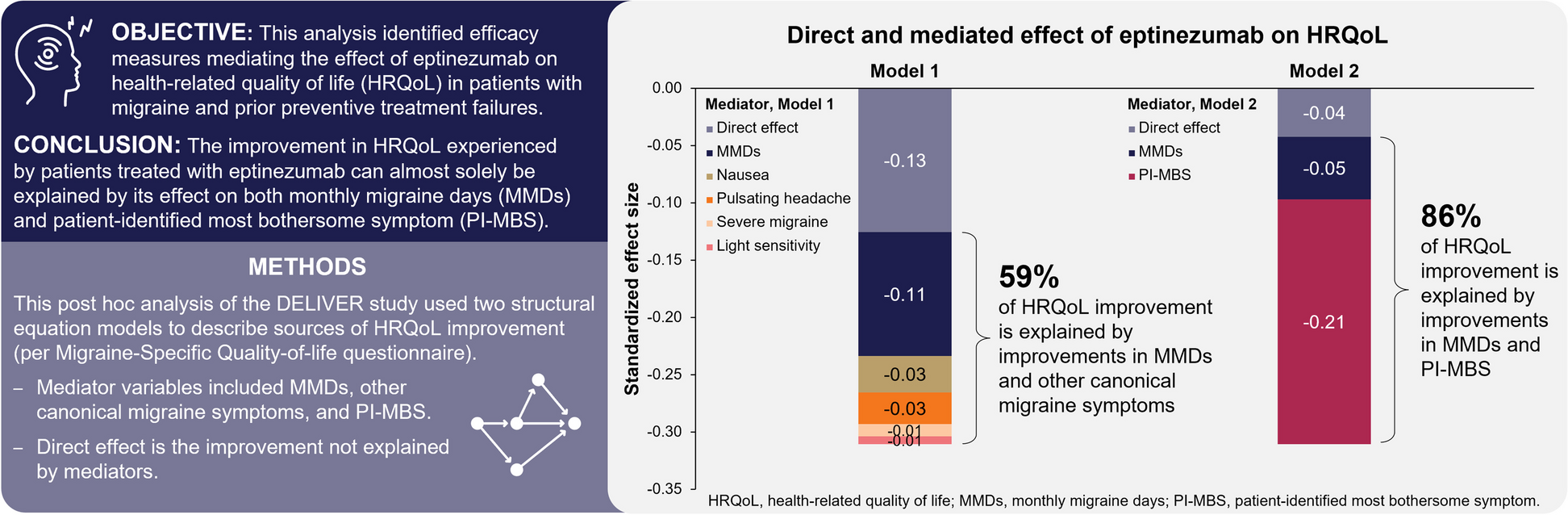Structural equation modeling for identifying the drivers of health-related quality of life improvement experienced by patients with migraine receiving eptinezumab