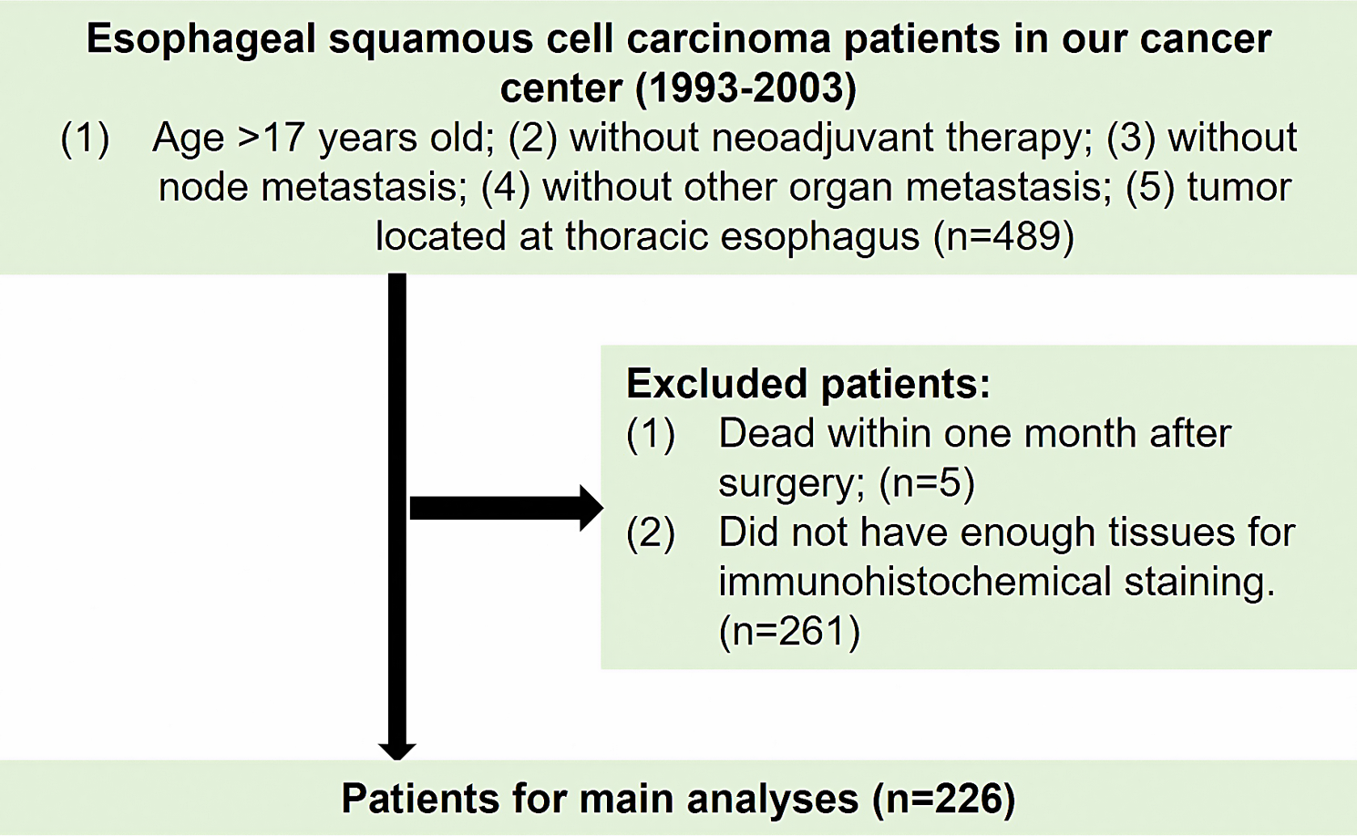 The molecular characteristics could supplement the staging system of pT2/T3N0M0 esophageal squamous cell carcinoma: a translational study based on a cohort with over 20 years of follow-up