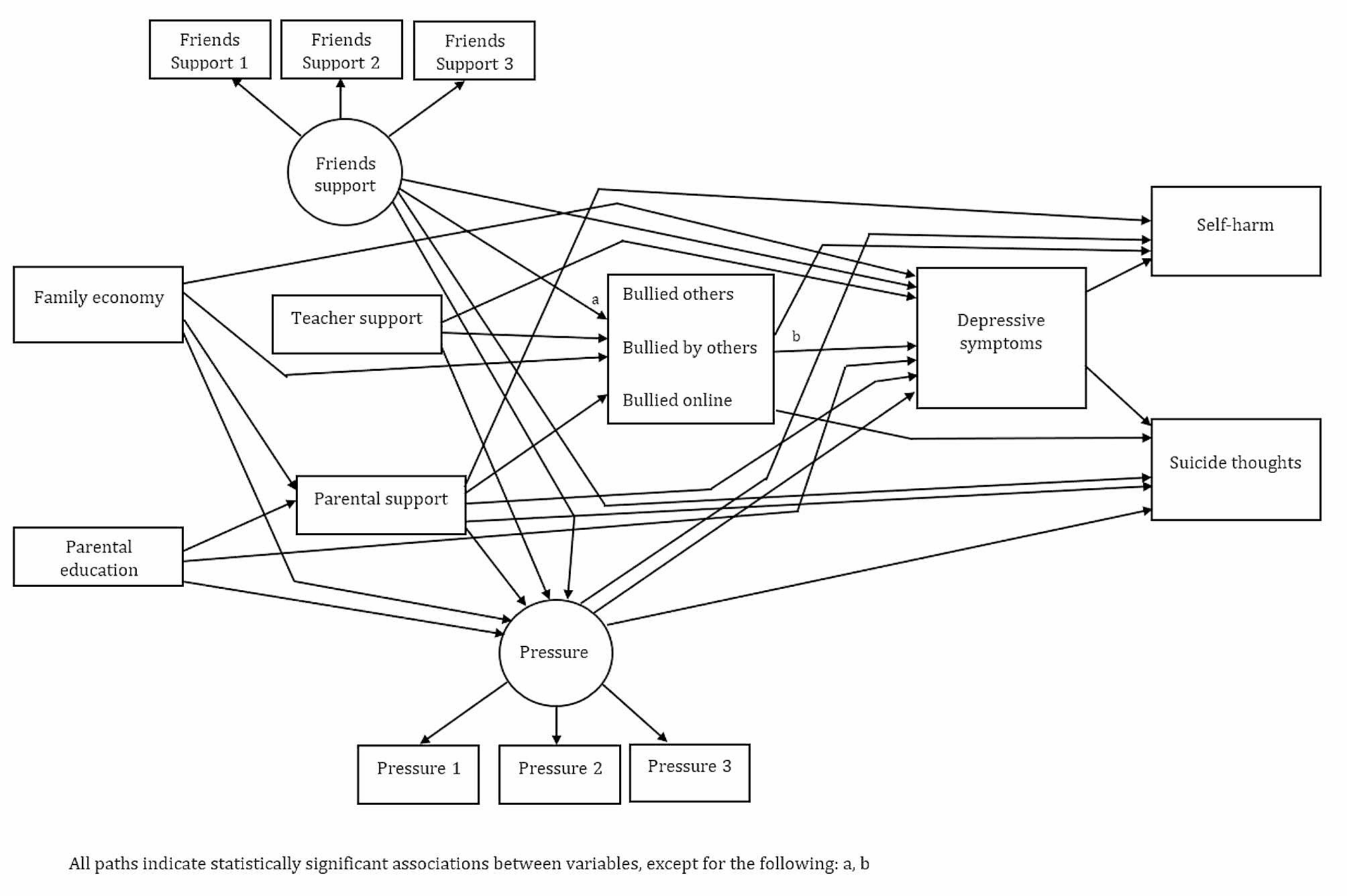 Are social pressure, bullying and low social support associated with depressive symptoms, self-harm and self-directed violence among adolescents? A cross-sectional study using a structural equation modeling approach
