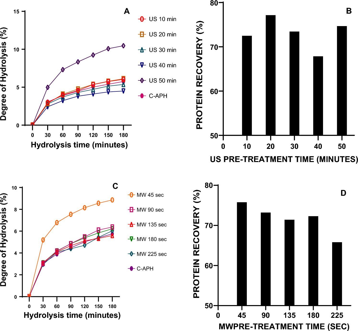 Protein hydrolysates prepared by Alcalase using ultrasound and microwave pretreated almond meal and their characterization