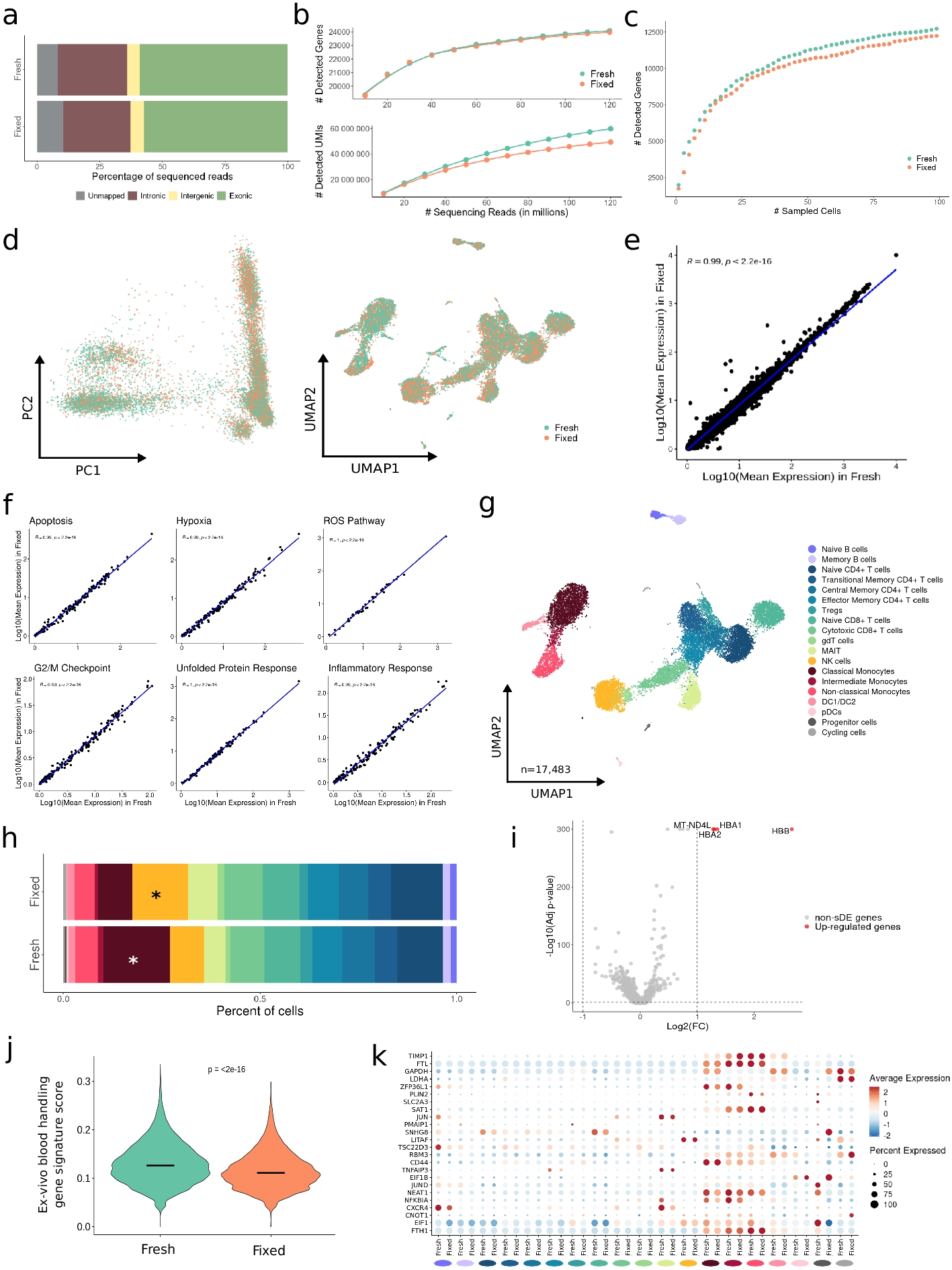 FixNCut: single-cell genomics through reversible tissue fixation and dissociation