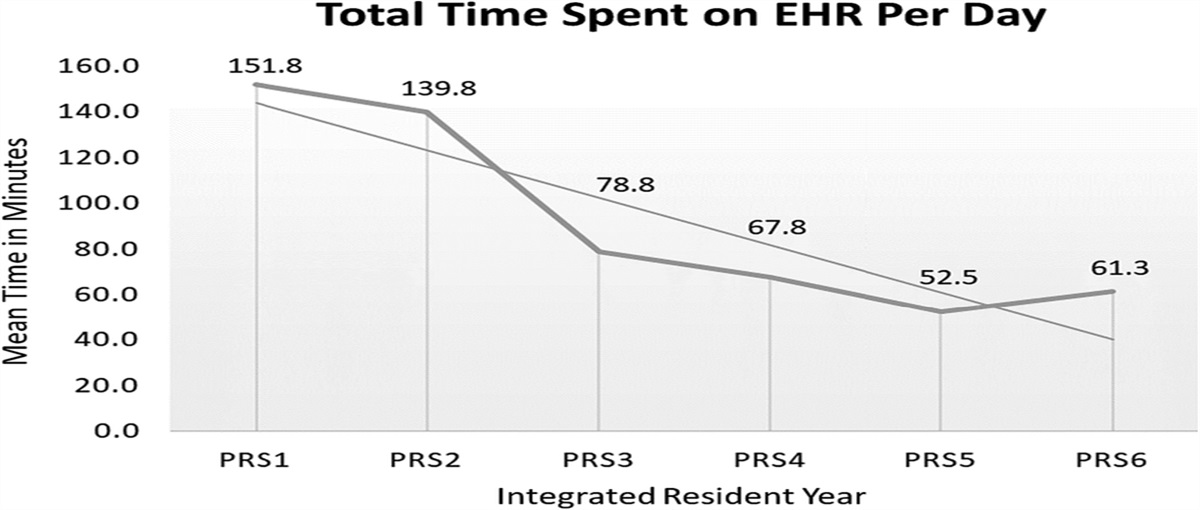 Replacing the Scalpel With a Computer Mouse: An Evaluation of Time Spent on Electronic Health Record for Plastic Surgery Residents and Its Impact on Resident Training