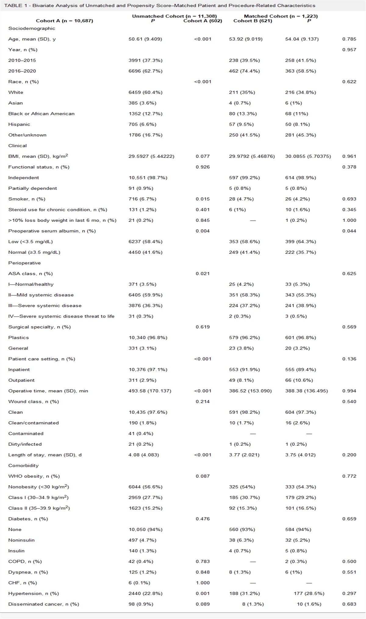 Simultaneous Free Flap Breast Reconstruction Combined With Contralateral Mastopexy or Breast Reduction: A Propensity-Matched National Surgical Quality Improvement Program Study on Postoperative Outcomes