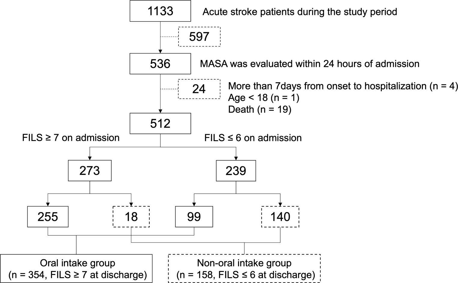 Prediction of Oral Intake at Discharge with Early Assessment of Swallowing Function within 24 h after Admission: A Retrospective Cohort Study