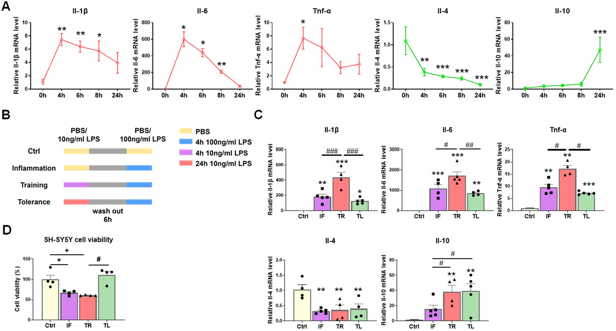 Hypoxia inducible factor-1α regulates microglial innate immune memory and the pathology of Parkinson’s disease