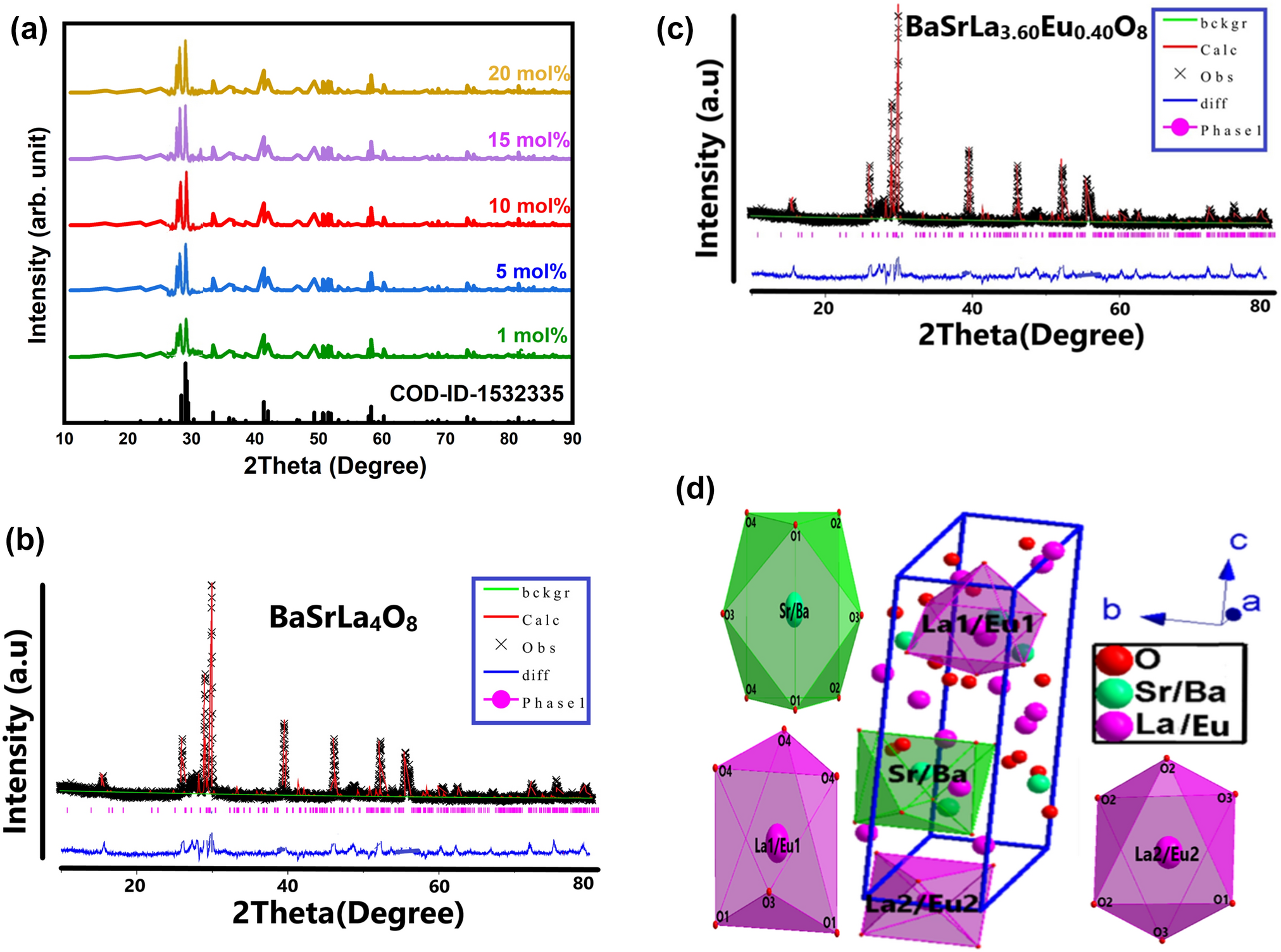 Diverse crystallographic and luminescence aspects of Eu3+ activated new BaSrLa4O8 nanophosphor for progressive optoelectronic applications