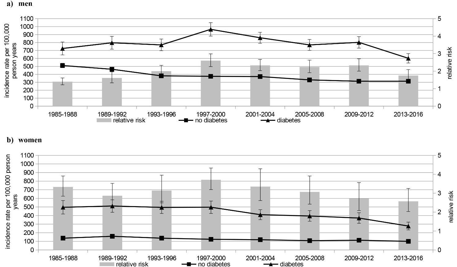 Sex-specific trends in incidence of first myocardial infarction among people with and without diabetes between 1985 and 2016 in a German region