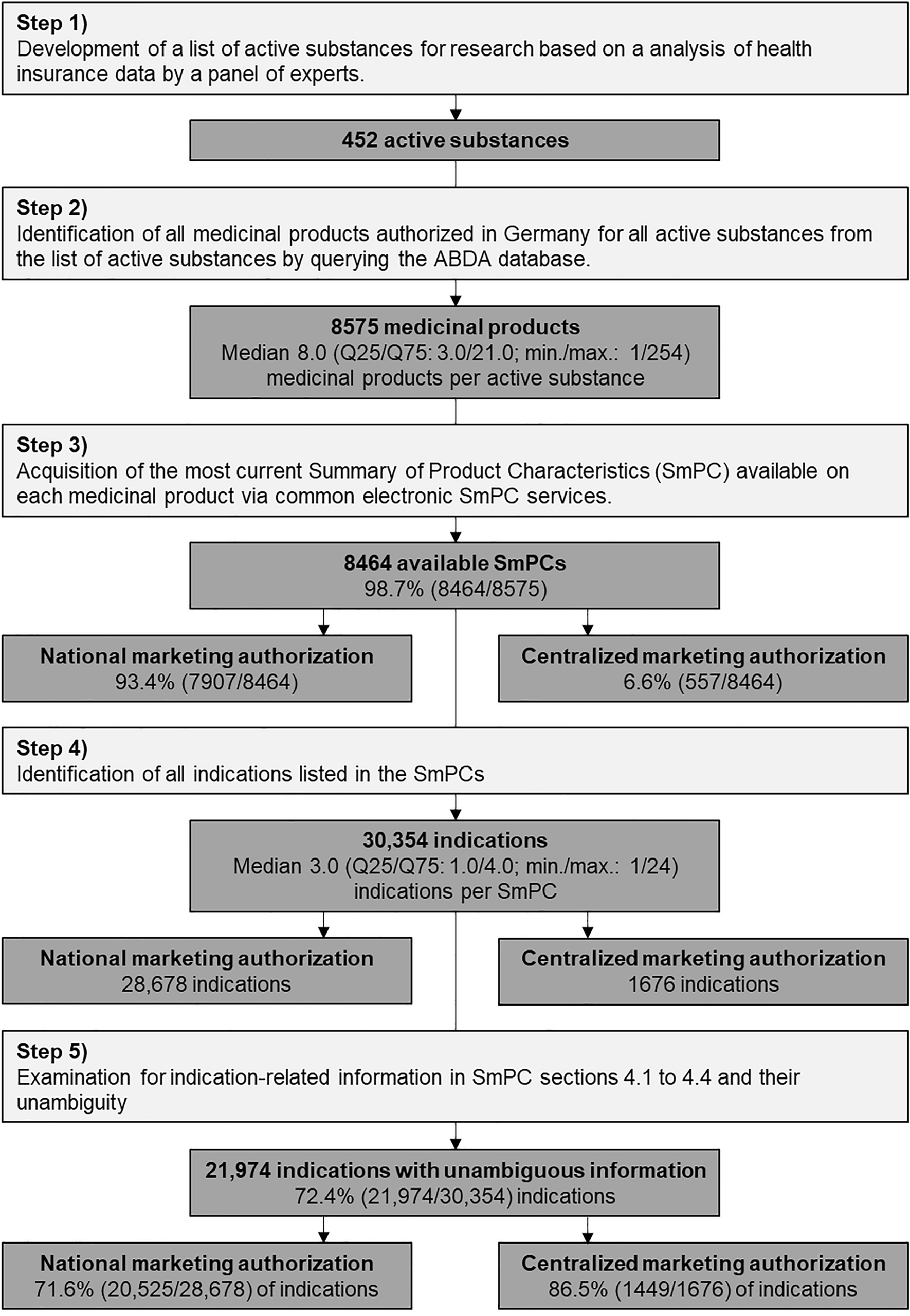 Authorized or Off-Label Use? A Structured Analysis of Summaries of Product Characteristics with Regard to Authorization in Pediatrics