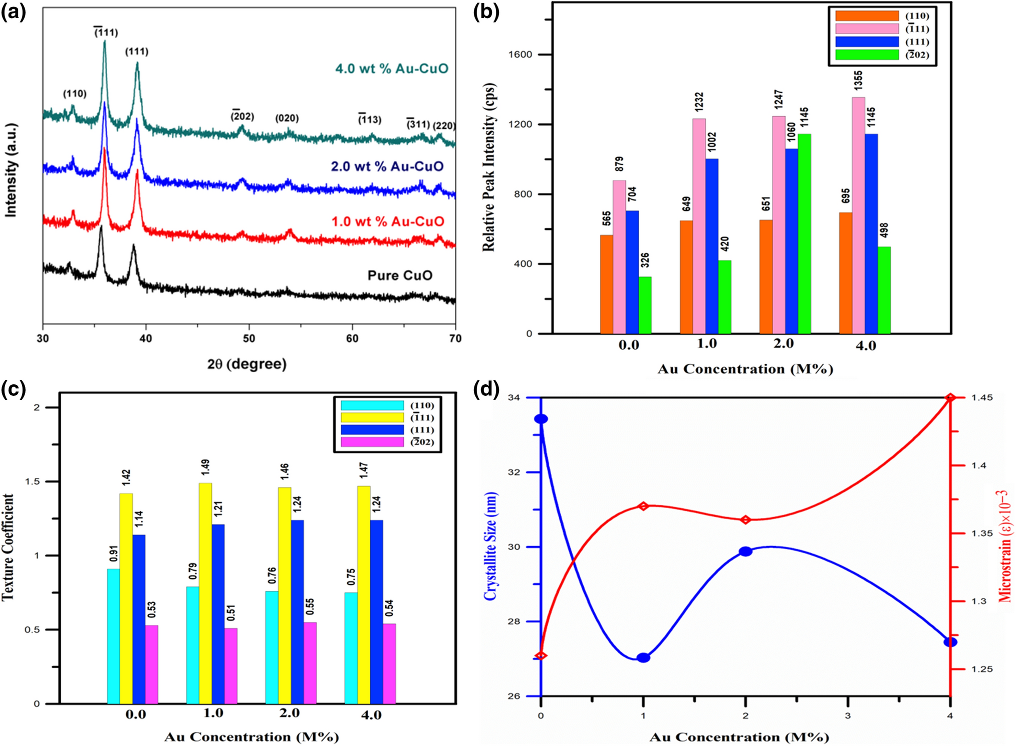Investigation of the Influence of Au (Gold) Doping Concentration on the Structural, Morphological, Optical, and Electrical Parameters of an Al/Au:CuO/n-Si Heterojunction Device