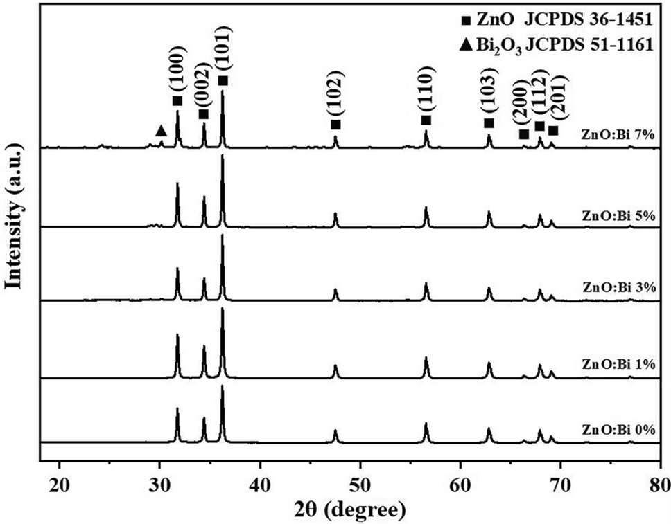 Role of Bismuth Doping on Structural and Electrical Properties of ZnO Nanocrystals Prepared by Sol–Gel Method