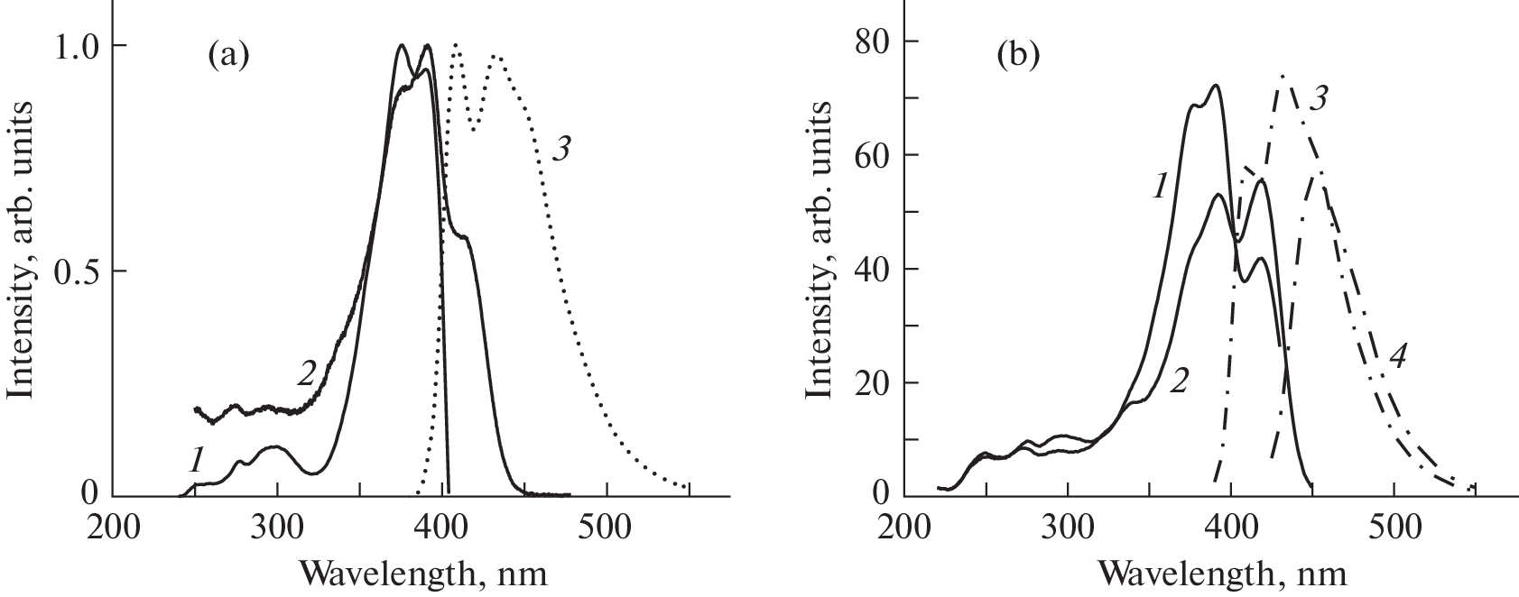 Luminescence of Boron Difluoride Ditoluoylmethanate. Formation of J-Aggregates