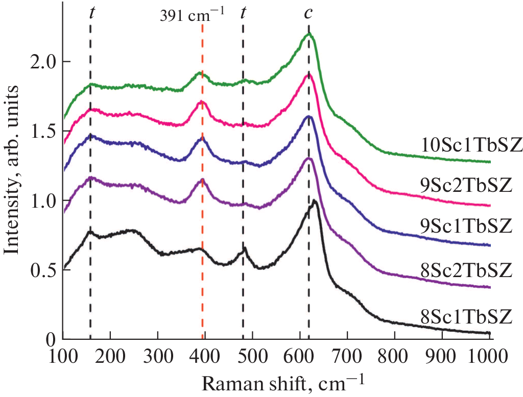 Spectral-Luminescence Properties of ZrO2–Sc2O3–Tb2O3 Crystals