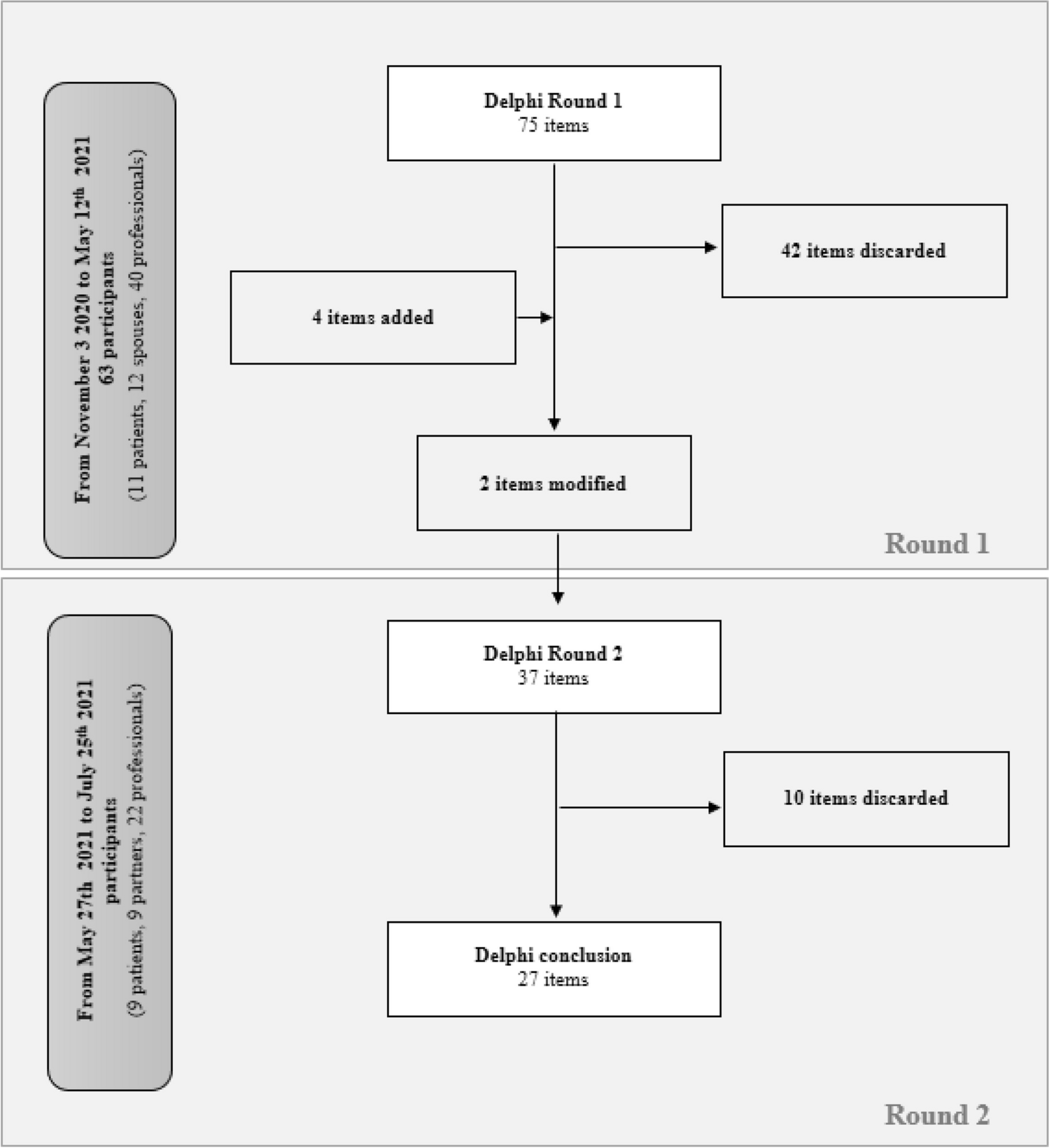 Spouses of patients treated for colon cancer: identification of key caregiver skills using the Delphi method