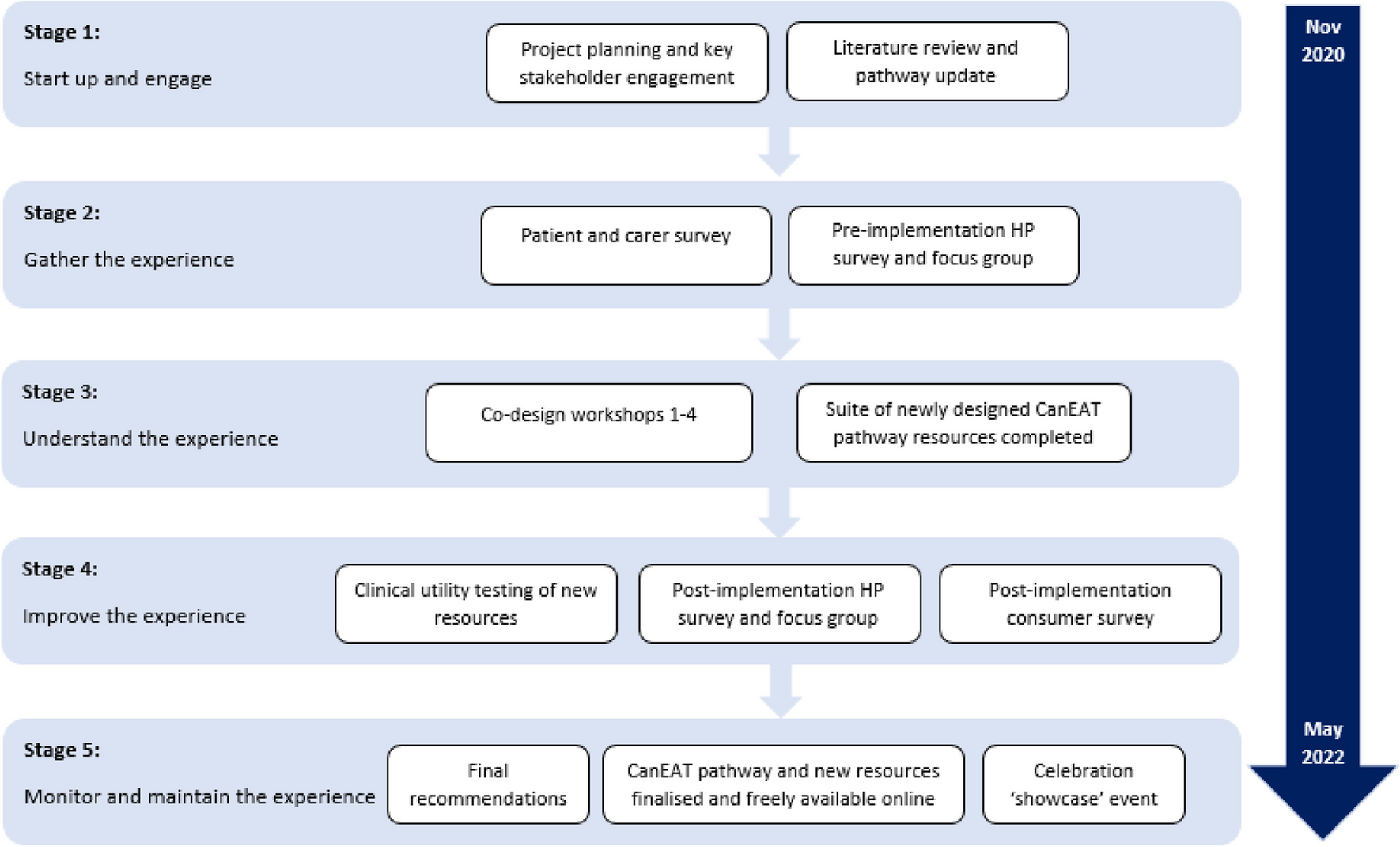 Enhancing the provision of cancer nutrition information to support care through experience-based co-design: a mixed-methods study