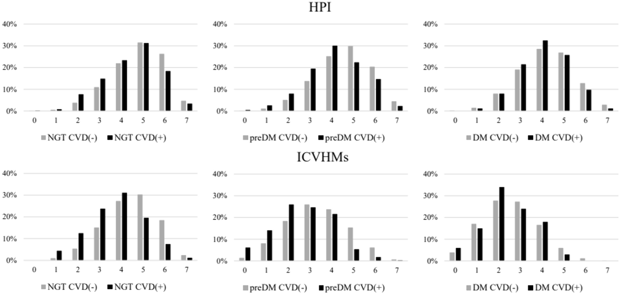 Impact of health practice index and cardiovascular health metrics on incident cardiovascular disease according to glucose tolerance status