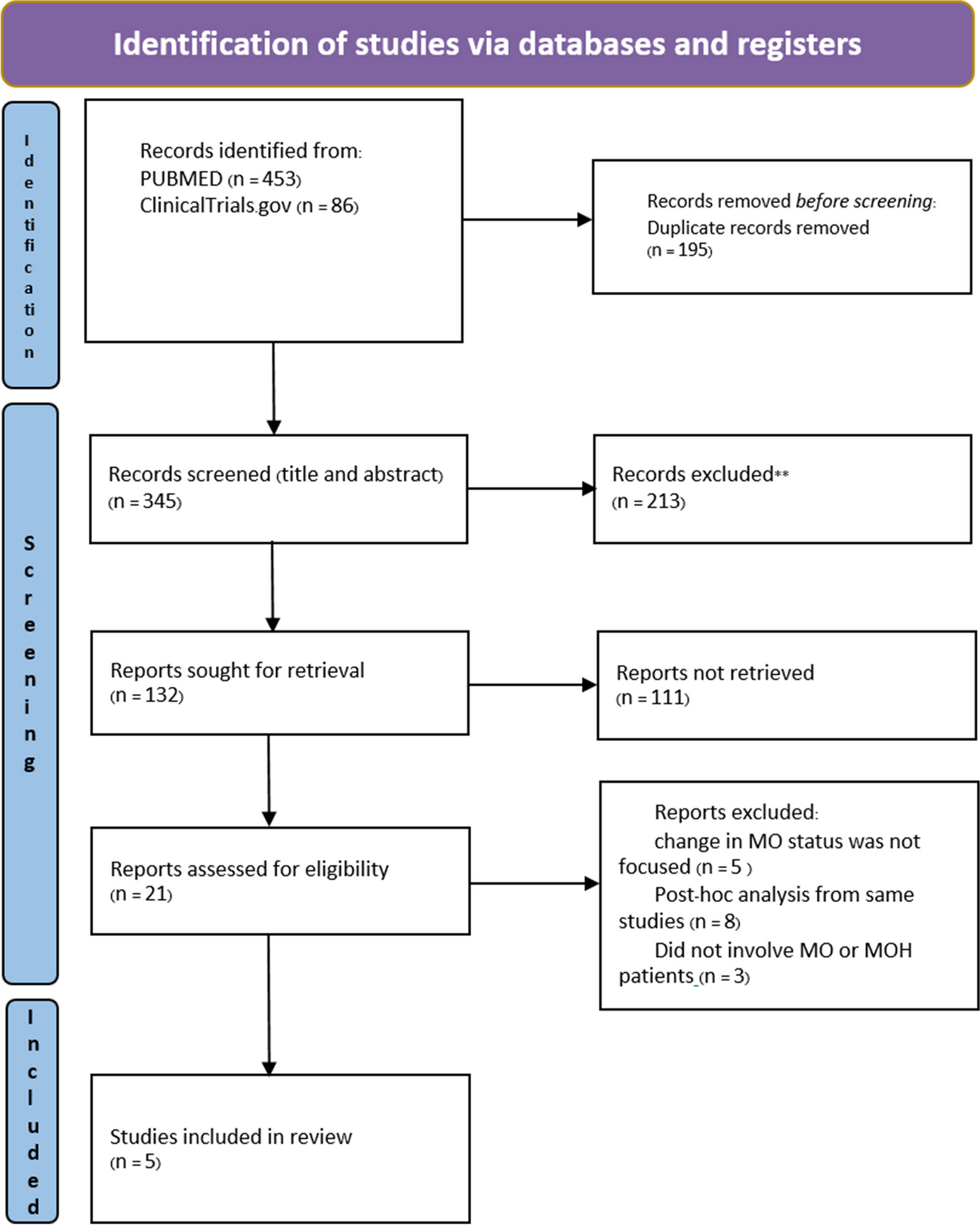 The transition of medication overuse status by acute medication categories in episodic or chronic migraine patients to non-overuse status after receiving anti-CGRP monoclonal antibodies: a systematic review and meta-analysis of phase 3 randomized control trial