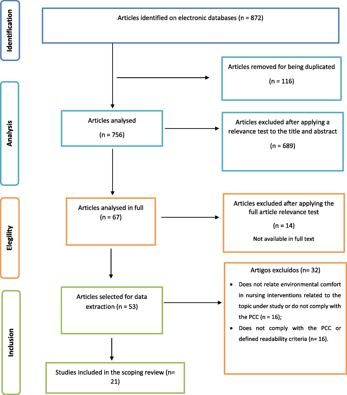Environmental Comfort in Promoting Sleep in Critically Ill Patients: A Scoping Review