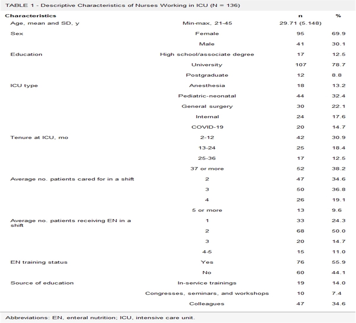 Evidence-Based Investigation of Nurses' Nutrition Interventions in Intensive Care Patients Regarding Enteral Nutrition