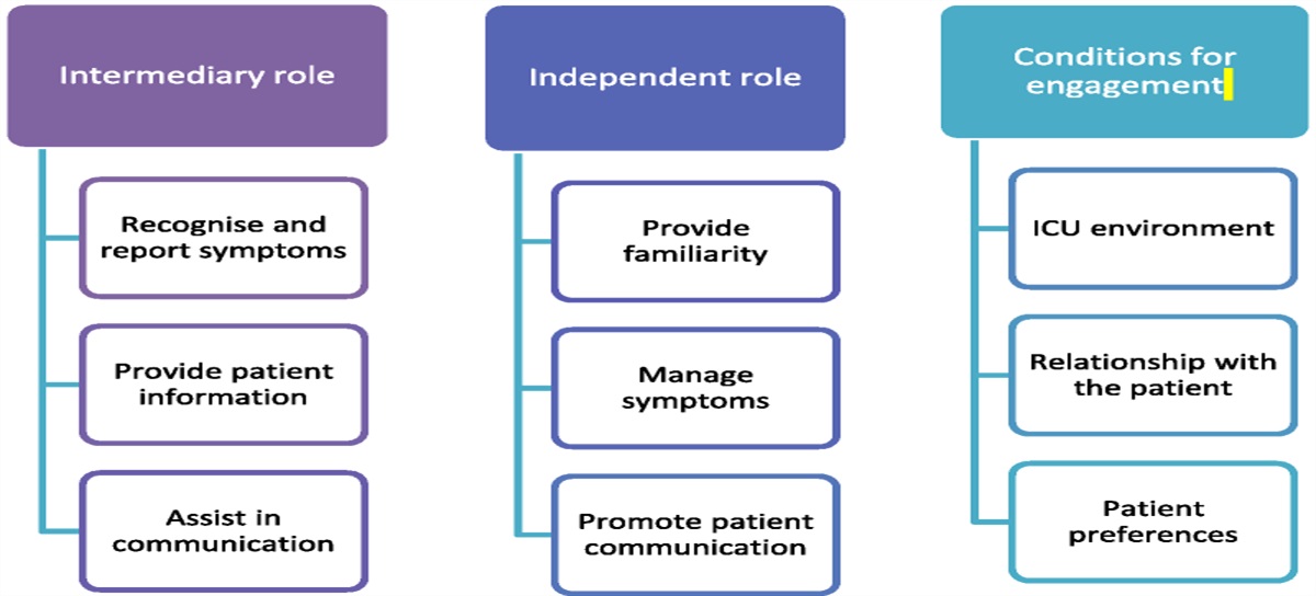 Family Members' Engagement in Symptom Communication, Assessment, and Management in the Intensive Care Unit: A Qualitative Study