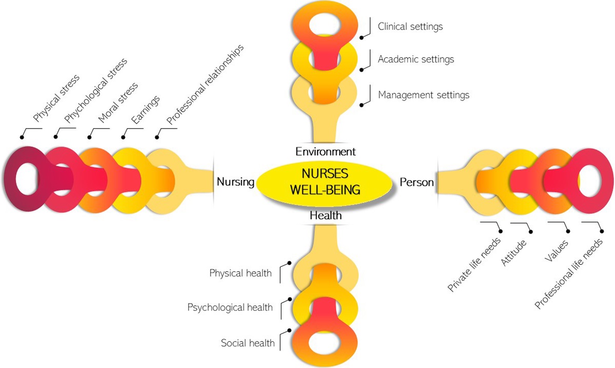Nurses' Well-Being: An Amazing Recipe, But What Ingredients Remain Missing?