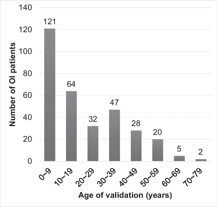 Demographics and medical burden of osteogenesis imperfecta: a nationwide database analysis