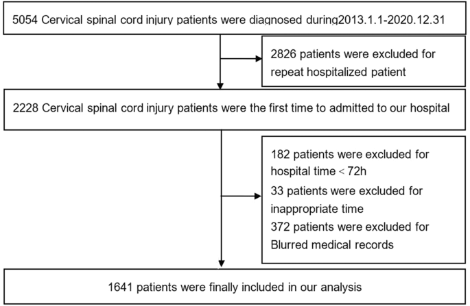 Long-term trends and risk factors of tracheostomy and decannulation in patients with cervical spinal cord Injury