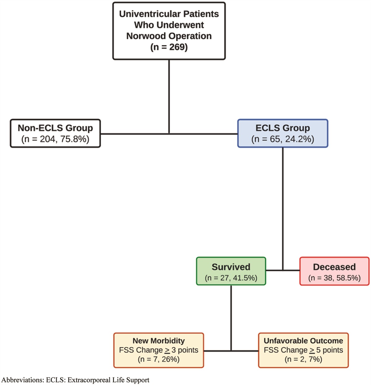 Short-Term Outcomes, Functional Status, and Risk Factors for Requiring Extracorporeal Life Support After Norwood Operation: A Single-Center Retrospective Study