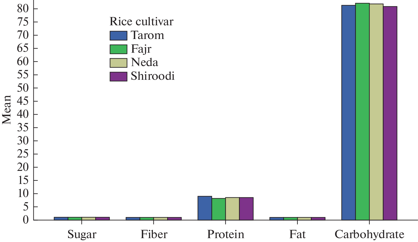 Evaluation of the Nutritional Value, Toxins and Pollutants in Mazandaran Rice and Detection of the Rice Health Level