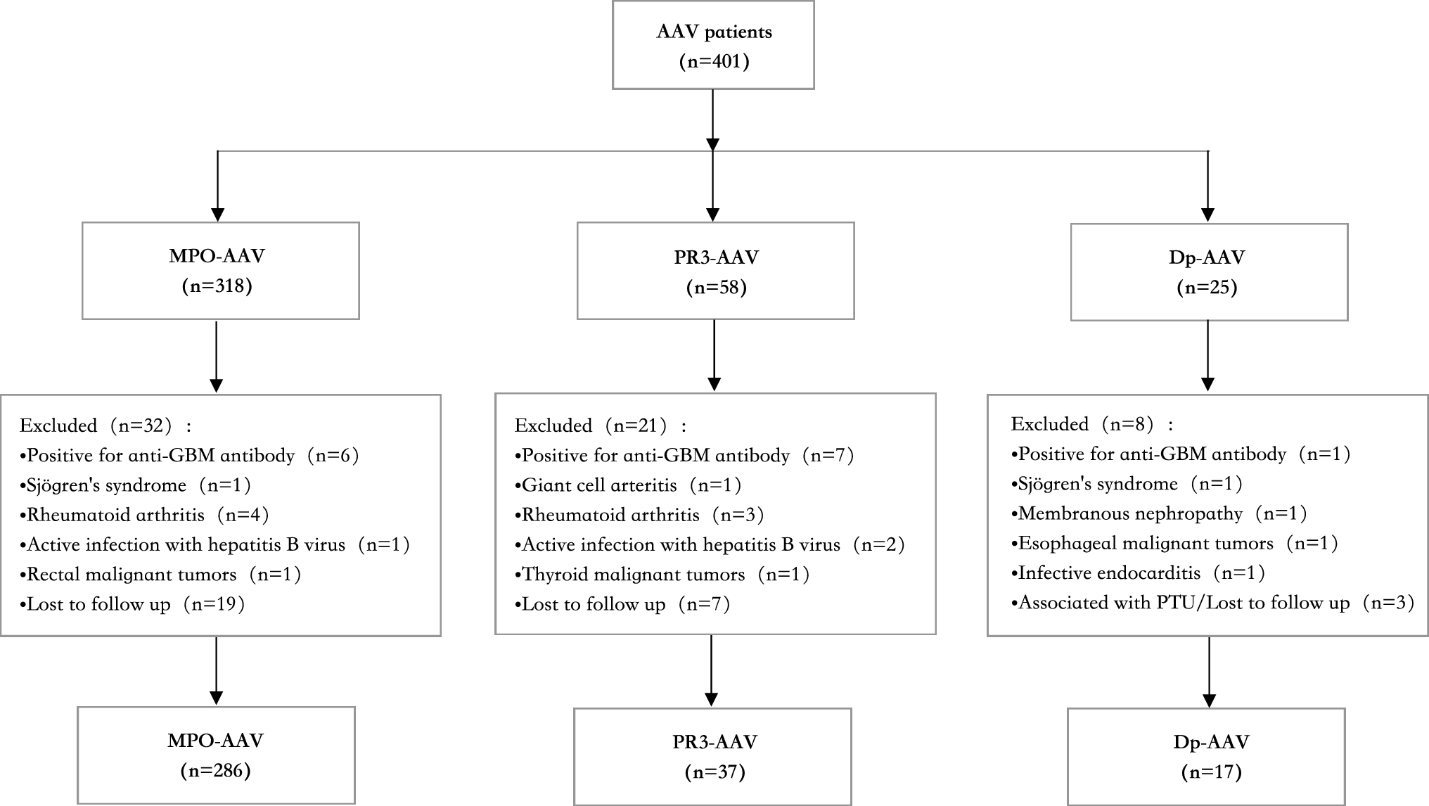 Clinical features and prognosis of ANCA-associated vasculitis patients who were double-seropositive for myeloperoxidase-ANCA and proteinase 3-ANCA