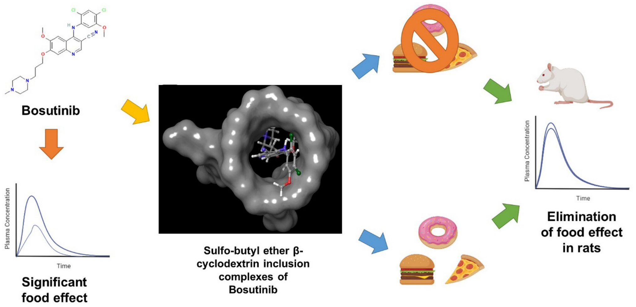 Sulfo-butyl ether β-cyclodextrin inclusion complexes of bosutinib: in silico, in vitro and in vivo evaluation in attenuating the fast-fed variability