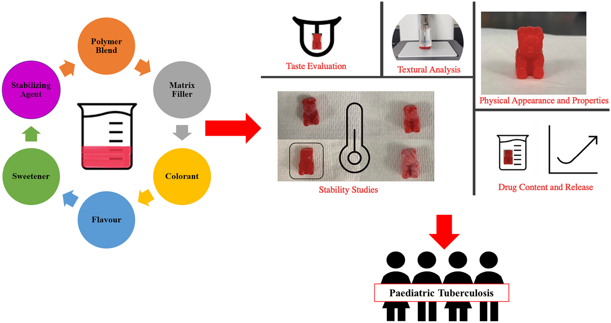 A child-friendly anti-infective gummy formulation: Design, physicochemical, micromechanical, and taste sensory evaluation