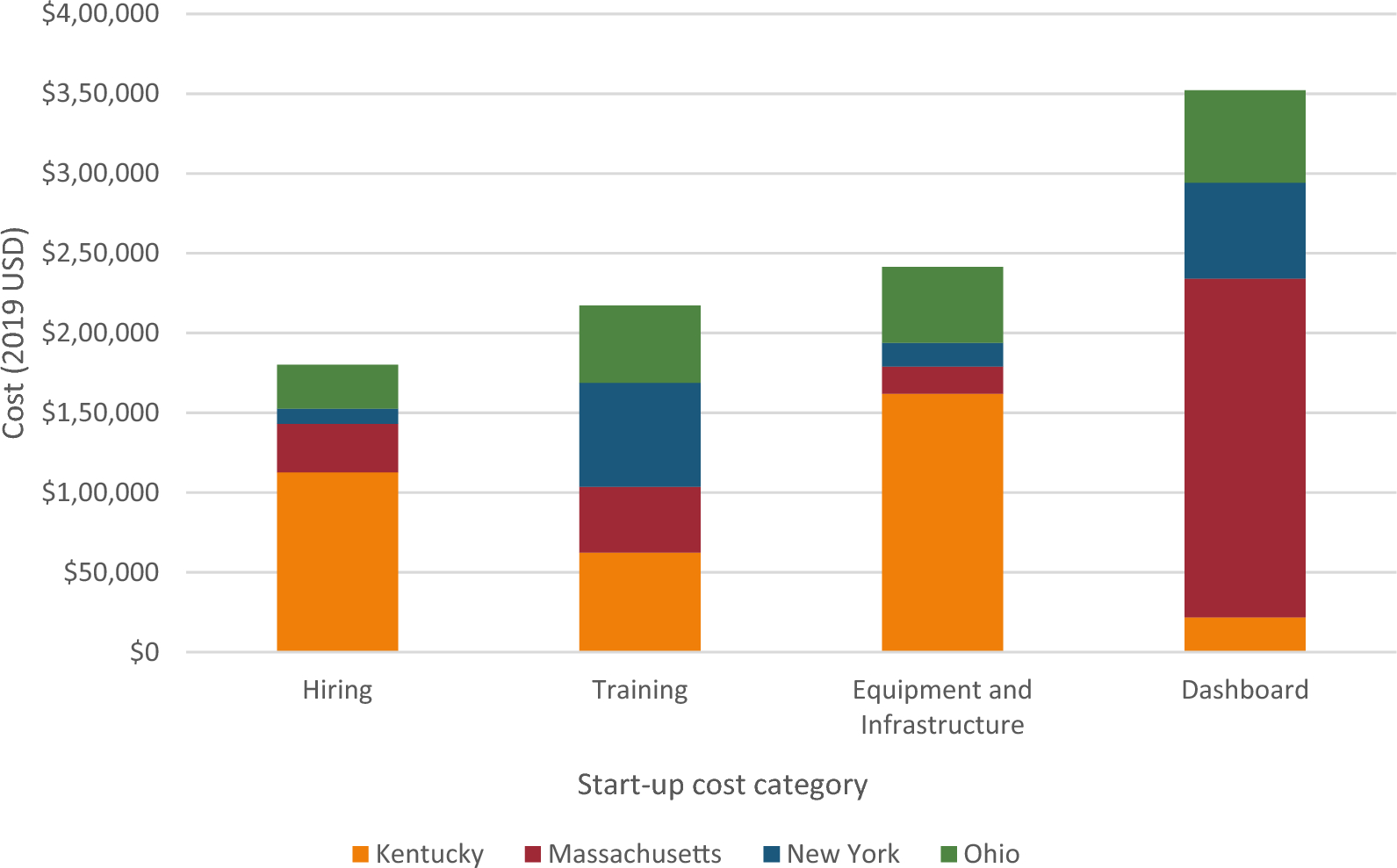 Cost of start-up activities to implement a community-level opioid overdose reduction intervention in the HEALing Communities Study