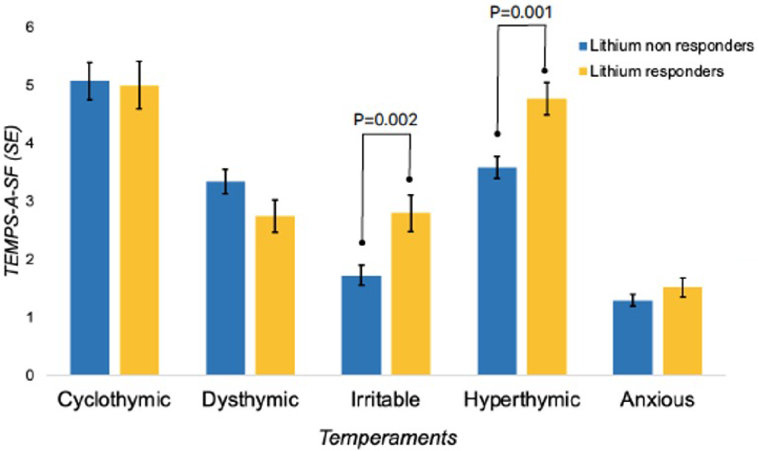 Type of cycle, temperament and childhood trauma are associated with lithium response in patients with bipolar disorders