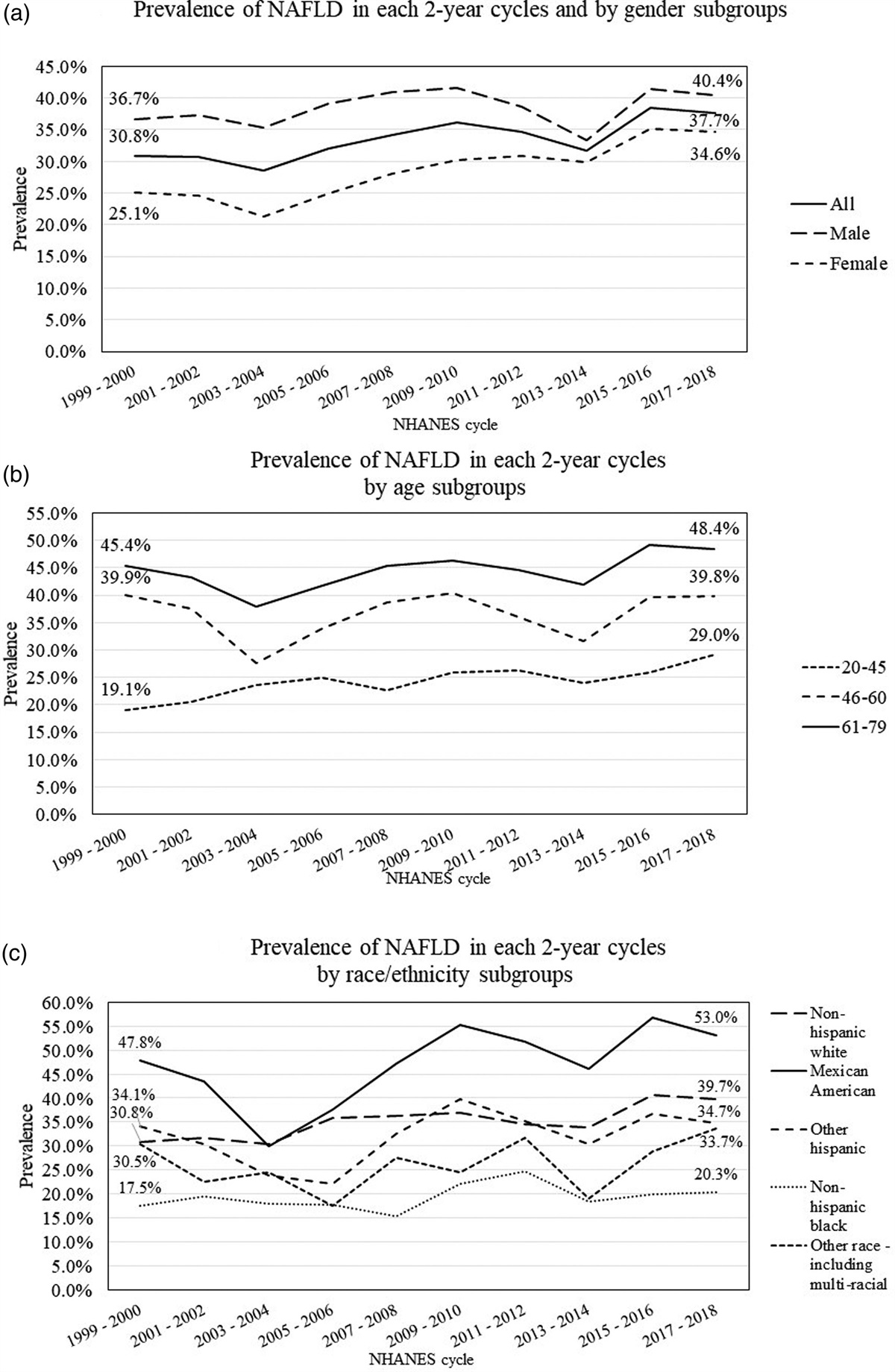 Prevalence, trends, and characteristics of metabolic dysfunction-associated steatotic liver disease among the US population aged 12–79 years