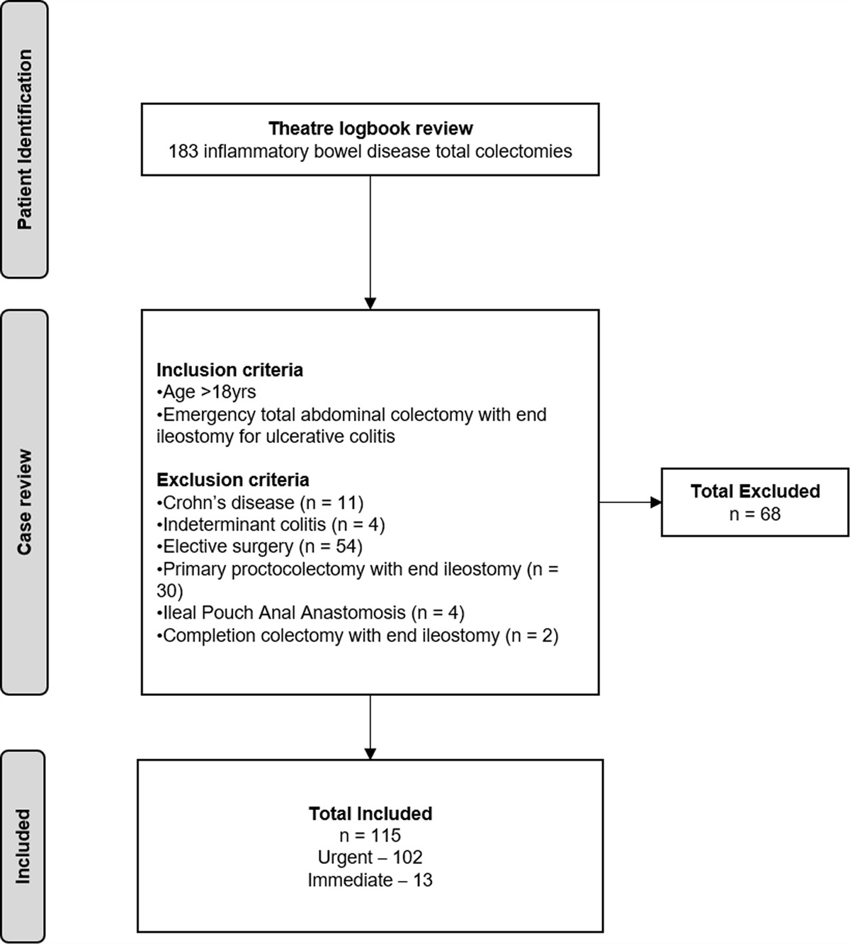 Contemporary perioperative outcomes after total abdominal colectomy for ulcerative colitis in a tertiary referral centre