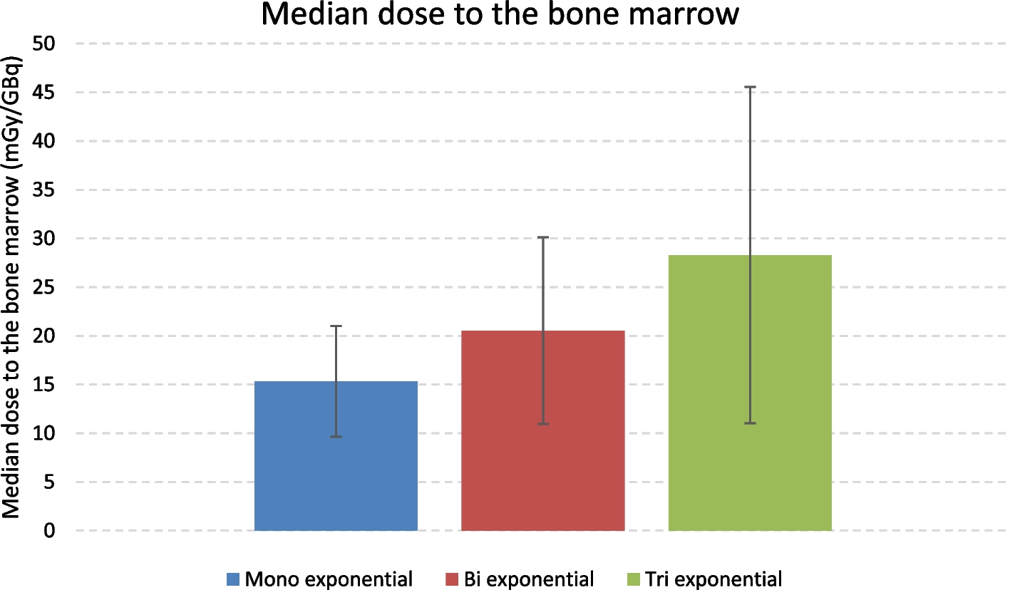 Impact of different models based on blood samples and images for bone marrow dosimetry after 177Lu-labeled somatostatin-receptor therapy